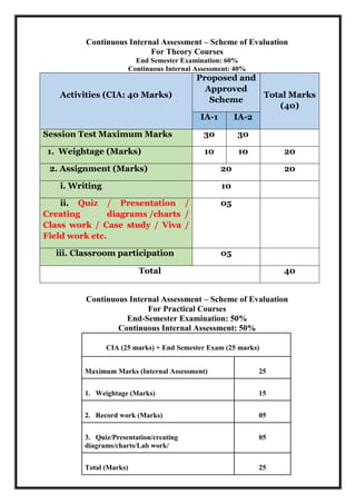 Continuous Internal Assessment – Scheme of Evaluation
For Theory Courses
End Semester Examination: 60%
Continuous Internal Assessment: 40%
Activities (CIA: 40 Marks)
Proposed and
Approved
Scheme
Total Marks
(40)
IA-1 IA-2
Session Test Maximum Marks 30 30
1. Weightage (Marks) 10 10 20
2. Assignment (Marks) 20 20
i. Writing 10
ii. Quiz / Presentation /
Creating diagrams /charts /
Class work / Case study / Viva /
Field work etc.
05
iii. Classroom participation 05
Total 40
Continuous Internal Assessment – Scheme of Evaluation
For Practical Courses
End-Semester Examination: 50%
Continuous Internal Assessment: 50%
CIA (25 marks) + End Semester Exam (25 marks)
Maximum Marks (Internal Assessment) 25
1. Weightage (Marks) 15
2. Record work (Marks) 05
3. Quiz/Presentation/creating
diagrams/charts/Lab work/
05
Total (Marks) 25
 