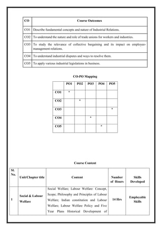 CO Course Outcomes
CO1 Describe fundamental concepts and nature of Industrial Relations.
CO2 To understand the nature and role of trade unions for workers and industries.
CO3 To study the relevance of collective bargaining and its impact on employee-
management relations.
CO4 To understand industrial disputes and ways to resolve them.
CO5 To apply various industrial legislations in business.
CO-PO Mapping
PO1 PO2 PO3 PO4 PO5
CO1 *
CO2 *
CO3 *
CO4 *
CO5 *
Course Content
Sl.
No.
Unit/Chapter title Content Number
of Hours
Skills
Developed
1
Social & Labour
Welfare
Social Welfare; Labour Welfare: Concept,
Scope; Philosophy and Principles of Labour
Welfare; Indian constitution and Labour
Welfare; Labour Welfare Policy and Five
Year Plans Historical Development of
14 Hrs
Employable
Skills
 