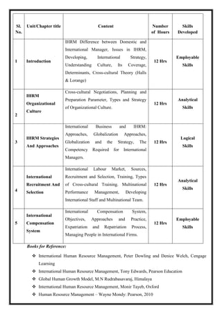 Sl.
No.
Unit/Chapter title Content Number
of Hours
Skills
Developed
1 Introduction
IHRM Difference between Domestic and
International Manager, Issues in IHRM,
Developing, International Strategy,
Understanding Culture, Its Coverage,
Determinants, Cross-cultural Theory (Halls
& Lorange)
12 Hrs
Employable
Skills
2
IHRM
Organizational
Culture
Cross-cultural Negotiations, Planning and
Preparation Parameter, Types and Strategy
of Organizational Culture.
12 Hrs
Analytical
Skills
3
IHRM Strategies
And Approaches
International Business and IHRM:
Approaches, Globalization Approaches,
Globalization and the Strategy, The
Competency Required for International
Managers.
12 Hrs
Logical
Skills
4
International
Recruitment And
Selection
International Labour Market, Sources,
Recruitment and Selection, Training, Types
of Cross-cultural Training. Multinational
Performance Management, Developing
International Staff and Multinational Team.
12 Hrs
Analytical
Skills
5
International
Compensation
System
International Compensation System,
Objectives, Approaches and Practice,
Expatriation and Repatriation Process,
Managing People in International Firms.
12 Hrs
Employable
Skills
Books for Reference:
 International Human Resource Management, Peter Dowling and Denice Welch, Cengage
Learning
 International Human Resource Management, Tony Edwards, Pearson Education
 Global Human Growth Model, M.N Rudrabasavaraj, Himalaya
 International Human Resource Management, Monir Tayeb, Oxford
 Human Resource Management – Wayne Mondy: Pearson, 2010
 