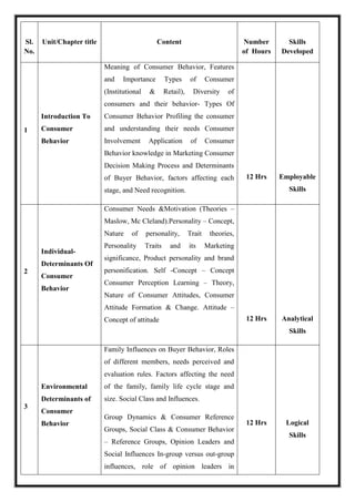 Sl.
No.
Unit/Chapter title Content Number
of Hours
Skills
Developed
1
Introduction To
Consumer
Behavior
Meaning of Consumer Behavior, Features
and Importance Types of Consumer
(Institutional & Retail), Diversity of
consumers and their behavior- Types Of
Consumer Behavior Profiling the consumer
and understanding their needs Consumer
Involvement Application of Consumer
Behavior knowledge in Marketing Consumer
Decision Making Process and Determinants
of Buyer Behavior, factors affecting each
stage, and Need recognition.
12 Hrs Employable
Skills
2
Individual-
Determinants Of
Consumer
Behavior
Consumer Needs &Motivation (Theories –
Maslow, Mc Cleland).Personality – Concept,
Nature of personality, Trait theories,
Personality Traits and its Marketing
significance, Product personality and brand
personification. Self -Concept – Concept
Consumer Perception Learning – Theory,
Nature of Consumer Attitudes, Consumer
Attitude Formation & Change. Attitude –
Concept of attitude 12 Hrs Analytical
Skills
3
Environmental
Determinants of
Consumer
Behavior
Family Influences on Buyer Behavior, Roles
of different members, needs perceived and
evaluation rules. Factors affecting the need
of the family, family life cycle stage and
size. Social Class and Influences.
Group Dynamics & Consumer Reference
Groups, Social Class & Consumer Behavior
– Reference Groups, Opinion Leaders and
Social Influences In-group versus out-group
influences, role of opinion leaders in
12 Hrs Logical
Skills
 