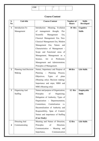 CO5 *
Course Content
S.
No
Unit title Course Content Number of
Hours
Skills
Developed
1 Introduction To
Management
Introduction –Meaning, Evolution
of management thought, Pre-
Scientific Management Era,
Classical Management Era, Neo-
Classical Management Era, Modern
Management Era; Nature and
Characteristics of Management -
Scope and Functional areas of
Management; Management as a
Science, Art or Profession;
Management and Administration;
Principles of Management.
10 Hrs Cognitive
Skills
2 Planning And Decision
Making
Nature, Importance and Purpose of
Planning - Planning Process;
Objectives; Types of plans
(Meaning only); Decision making-
Importance and steps; MBO and
MBE (Meaning only)
08 Hrs Life Skills
3 Organizing And
Staffing
Nature and purpose of Organization;
Principles of Organizing;
Delegation of Authority; Types of
Organization - Departmentation,
Committees; Centralization vs.
Decentralization of Authority and
Responsibility, Span of Control;
Nature and importance of Staffing
(Case Study)
12 Hrs Employable
Skills
4
Directing And
Communicating
Meaning and Nature of Direction,
Principles of Direction;
Communication - Meaning and
Importance, Communication
12 Hrs Life Skills
 