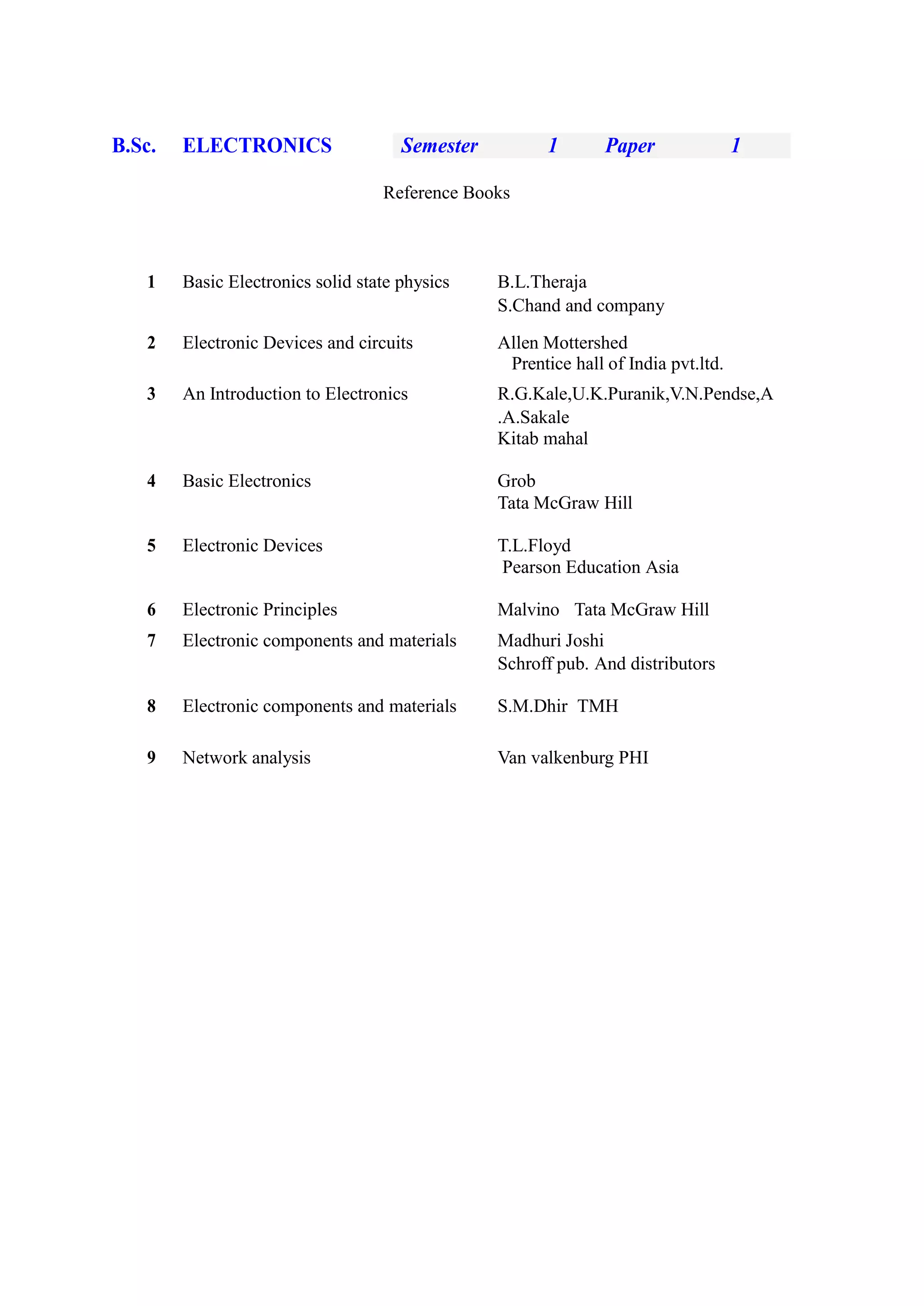 B.Sc. ELECTRONICS Semester 1 Paper 1
Reference Books
1 Basic Electronics solid state physics B.L.Theraja
S.Chand and company
2 Electronic Devices and circuits Allen Mottershed
Prentice hall of India pvt.ltd.
3 An Introduction to Electronics R.G.Kale,U.K.Puranik,V.N.Pendse,A
.A.Sakale
Kitab mahal
4 Basic Electronics Grob
Tata McGraw Hill
5 Electronic Devices T.L.Floyd
Pearson Education Asia
6 Electronic Principles Malvino Tata McGraw Hill
7 Electronic components and materials Madhuri Joshi
Schroff pub. And distributors
8 Electronic components and materials S.M.Dhir TMH
9 Network analysis Van valkenburg PHI
 