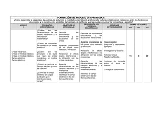 PLANEACIÓN DEL PROCESO DE APRENDIZAJE
¿Cómo desarrollar la capacidad de análisis, de lectura de la realidad social, laboral, profesional y cultural, estableciendo relaciones entre los fenómenos
observados y la construcción simbólica de hipótesis, de tal forma que las pueda comunicar de forma clara y sencilla?
NÚCLEO
1
PREGUNTAS
ORIENTADORAS
OBJETIVOS DE
APRENDIZAJE
DESCRIPCIÓN DEL
PROCESO A
DESARROLLAR
RECURSOS
METODOLÓGICOS
HORAS DE TRABAJO
HTD HTC HTA
Ondas mecánicas.
Ondas en medios elásticos.
Ondas en medios elásticos.
Campo eléctrico.
Campo eléctrico.
¿Cuáles son las
características de las
ondas mecánicas y si
descripción
matemática?
¿Cómo se comportan
las ondas en un medio
elástico?
¿Cuáles son los
principios y las leyes
que rigen las ondas
mecánicas en medios
elásticos?
¿Cómo se produce un
campo eléctrico y como
se calcula?
¿Cómo es el campo
eléctrico en cargas
puntuales y en
distribuciones de
carga?
Describir los
movimientos
ondulatorios y las
ecuaciones de las
ondas.
Aprender propiedades
de las ondas como
reflexión y refracción.
Relacionar el efecto
dopler, interferencia y
la difracción con las
ondas mecánicas.
Aprende las
características de los
campos eléctricos y a
manejarlos
matemáticamente.
Identificar el campo
eléctrico en de dos
formas diferentes.
Describe los movimientos
ondulatorios y las
ecuaciones de las ondas.
Aprende propiedades de
las ondas como reflexión
y refracción.
Relaciona el efecto
dopler, interferencia y la
difracción con las ondas
mecánicas.
Aprende las
características de los
campos eléctricos y a
manejarlos
matemáticamente.
Identifica el campo
eléctrico en de dos
formas diferentes.
Clase magistral.
Preguntas y respuestas.
Ejemplos.
Investigación y lecturas
Actividad virtual.
Plataforma Moodle.
Lecturas de consulta
sobre el tema en
Internet.
Entrega de cuestionario.
15 8 30
 
