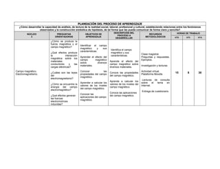 PLANEACIÓN DEL PROCESO DE APRENDIZAJE
¿Cómo desarrollar la capacidad de análisis, de lectura de la realidad social, laboral, profesional y cultural, estableciendo relaciones entre los fenómenos
observados y la construcción simbólica de hipótesis, de tal forma que las pueda comunicar de forma clara y sencilla?
NÚCLEO
3
PREGUNTAS
ORIENTADORAS
OBJETIVOS DE
APRENDIZAJE
DESCRIPCIÓN DEL
PROCESO A
DESARROLLAR
RECURSOS
METODOLÓGICOS
HORAS DE TRABAJO
HTD HTC HTA
Campo magnético.
Electromagnetismo.
¿Cómo se produce la
fuerza magnética y el
campo magnético?
¿Qué efectos produce
la interacción
magnética sobre los
materiales
conductores y las
cargas eléctricas?
¿Cuáles son las leyes
del
electromagnetismo?
¿Cómo se encuentra la
energía del campo
electromagnético?
¿Qué efectos generan
las fuerzas
electromotrices
inducidas?
Identificar el campo
magnético y sus
características.
Aprender el efecto del
campo magnético
sobre diversos
materiales.
Conocer las
propiedades del campo
magnético.
Aprender a calcular los
valores de los niveles
del campo magnético.
Conocer las
aplicaciones del campo
magnético.
Identifica el campo
magnético y sus
características.
Aprende el efecto del
campo magnético sobre
diversos materiales.
Conoce las propiedades
del campo magnético.
Aprende a calcular los
valores de los niveles del
campo magnético.
Conoce las aplicaciones
del campo magnético.
Clase magistral.
Preguntas y respuestas.
Ejemplos.
Investigación y lecturas
Actividad virtual.
Plataforma Moodle.
Lecturas de consulta
sobre el tema en
Internet.
Entrega de cuestionario.
15 8 30
 