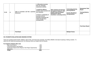 13-15 6
eypes of Locomotor and Non- Locomotor
Movements
1. Differentiate locomotor
from non- locomotor
movements/ activities.
2. Identify the different
activities under locomotor and
non- locomotor.
3. Perform a combination of
locomotor and non-
locomotor movements and
rhythm through dance
accompaniment.
After studying and learning
the topics in Lesson 6. The
student shall accomplish
Assessment Task 9.
Kinesthetics: Culminating Activity
Culminating Activity
Scoring Rubrics
Activity WorkSheet
during practice.
Assessment Task
Result
Scoring Rubrics
result
Final Exam Result
Final Exam Multiple Choice
VIII. STUDENTS EVALUATION AND GRADING SYSTEM
There are 4 grading periods (Prelim, Midterm, Semi Finals, and Final) every semester. The FINAL GRADE is the basis of passing or failing a student. To
determine the rating every grading period, the following criteria and weight shall be followed:
For Academic Subjects (Non-Lab)
Major Examinations - 40%
Long Examinations and Quizzes - 20%
Supervised Outputs (Oral, Reports, Term Paper, Experiments) - 30%
Attendance -10%
TOTAL 100%
 