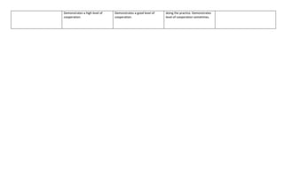 Demonstrates a high level of
cooperation.
Demonstrates a good level of
cooperation.
doing the practice. Demonstrates
level of cooperation sometimes.
 