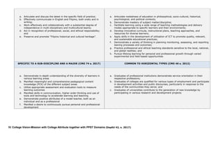 a. Articulate and discuss the latest in the specific field of practice;
b. Effectively communicate in English and Filipino, both orally and in
writing;
c. Work effectively and collaboratively with a substantial degree of
independence in multi-disciplinary and multicultural teams;
d. Act in recognition of professional, social, and ethical responsibility;
and
e. Preserve and promote “Filipino historical and cultural heritage”.
a. Articulate rootedness of education in philosophical, socio-cultural, historical,
psychological, and political contexts;
b. Demonstrate mastery of subject matter/discipline;
c. Facilitate learning using a wide range of teaching methodologies and delivery
modes appropriate to specific learners and their environments;
d. Develop innovative curricula, instructional plans, teaching approaches, and
resources for diverse learners;
e. Apply skills in the development of utilization of ICT to promote quality, relevant,
and sustainable educational practices;
f. Demonstrate a variety of thinking in planning monitoring, assessing, and reporting
leaning processes and outcomes;
g. Practice professional and ethical teaching standards sensitive to the local, national,
and global realities; and
h. Pursue lifelong learning for personal and professional growth through varied
experimental and field-based opportunities
SPECIFIC TO A SUB-DISCIPLINE AND A MAJOR (CMO 74 s. 2017) COMMON TO HORIZONTAL TYPES (CMO 46 s. 2012)
a. Demonstrate in-depth understanding of the diversity of learners in
various learning areas
b. Manifest meaningful and comprehensive pedagogical content
knowledge (PCK) of the different subject areas
c. Utilize appropriate assessment and evaluation tools to measure
learning outcomes
d. Manifest skills in communication, higher order thinking and use of
tools and technology to accelerate learning and teaching
e. Demonstrate positive attributes of a model teacher, both as an
individual and as a professional
f. Manifest a desire to continuously pursue personal and professional
development
a. Graduates of professional institutions demonstrate service orientation in their
respective professions;
b. Graduates of colleges are qualified for various types of employment and participate
in development activities and public discourses, particularly in response to the
needs of the communities they serve; and
c. Graduates of universities contribute to the generation of new knowledge by
participating in various research and development projects.
IV. College Vision-Mission with College Attribute together with PPST Domains (DepEd 42, s. 2017)
 