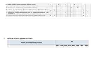 4. creates a conducive learning environment for diverse learners; / / / /
5. contributes to the development and enhancement of curriculum; / / /
6. continues the quest for global advancement and improvement of instruction through
research and development;
/ / / / /
7. preserves and promotes the professional, social and ethical standards expected of the
profession; and,
/ / /
8. possesses transformative leadership through community linkages and partnership. / / / / /
V. PROGRAM INTENDED LEARNING OUTCOMES:
Teacher Education Program Outcomes
PEO
PEO1 PEO2 PEO3 PEO4 PEO5 PEO6 PEO7 PEO8
 