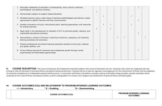 1. Articulate rootedness of education in philosophical, socio-cultural, historical,
psychological, and political contexts;
2. Demonstrate mastery of subject matter/discipline;
3. Facilitate learning using a wide range of teaching methodologies and delivery modes
appropriate to specific learners and their environments;
4. Develop innovative curricula, instructional plans, teaching approaches, and resources
for diverse learners;
5. Apply skills in the development of utilization of ICT to promote quality, relevant, and
sustainable educational practices;
6. Demonstrate a variety of thinking in planning monitoring, assessing, and reporting
leaning processes and outcomes;
7. Practice professional and ethical teaching standards sensitive to the local, national,
and global realities; and
8. Pursue lifelong learning for personal and professional growth through varied
experimental and field-based opportunities.
/
/
/
/
/ /
/
/ /
/
/
/
/
/
/
/
VI. COURSE DESCRIPTION: This course reintroduces the fundamental movement patterns that consist of locomotor and non- locomotor skills, which are integrated with core
training to meet the demands of functional fitness and physical activity performance. Emphasis will be on exercise regression and progression for the enhancement of fitness and the adaptation
of movement competencies to independent physical activity pursuits. In conjunction with fitness and wellness concepts, exercise and healthy eating principles, periodic evaluation will be
conducted of one’s level of fitness and physical activity; as well as eating patterns to monitor one’s progress and achievement of personal fitness and dietary goals.
VII. COURSE OUTCOMES (COs) AND RELATIONSHIP TO PROGRAM INTENDED LEARNING OUTCOMES:
• I – Introductory * E – Enabling *D – Demonstrating
COURSE OUTCOMES (COs)
PROGRAM INTENDED LEARNING
OUTCOMES
 