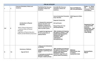 PRELIM CATEGORY
1 3
Classroom Orientation, Policies and
Guidelines
Familiarize the Classroom
Orientation, Policies and
Guidelines
Inculcate the Classroom
Orientation, Policies and
Guidelines
Quiz and Reflection
with oral participation
Ready to follow
the Classroom
Orientation, Policies
and Guidelines
2-4 9
Introduction to Physical
Education
-What is Physical Education?
- Important Roles of Physical
Education
- Legal Basis of Physical Education
-Health and Skill Related Components
1. Interpret the meaning of
physical education and
identify its relevance to
wellness development as
well as to their course.
2. Explain the legal basis of
PE and components of
physical fitness
Course Introduction/ Orientation
Essay- Narrative
Diagnostic Practical eest
Drill and Practice
Physical Fitness Pre- eest
Identifying/labelling
After studying and learning
the topics in Lesson 1. The
student shall accomplish
Assessment Task 1.
Kinesthetics: (SKILL
COMPONENeS
DOCUMENeAeION)
PARQ Diagnostic Written
eest
Assessment Task
1 (The Scientific
Solution)
Assessment Task
2 (Case Analysis:
The Tearoom
Trade Study)
5 1.5
Dimensions of Wellness
Yoga and eai-chi
1. Discuss the 8 dimensions
of wellness.
2. Explain the importance of
wellness in optimizing one’s
health.
3. Participate and identify the
dimension of wellness
through a creative process.
After studying and learning
the topics in Lesson 2. The
student shall accomplish
Assessment Task 2.
Kinesthetics: Yoga and tai chi
(Mental Health Presentation)
Wellness
Performance, Use
of rubrics
assessment tools
Scoring Rubric
Result
 