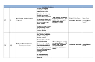 MIDTERM CATEGORY
6-7 6
Physical Activity, Nutrition and Stress
Management
1. Define nutrition and
identify the benefits of
suggested food groups
2. Illustrate the relationship
between nutrition and
physical activity engagement.
3. Specified the reasons why it
is important to observed basic
principles in beginning a
fitness program.
4. Explain the scope of stress
and management to one’s
health and perform stress
relieving exercises.
After studying and learning
the topics in Lesson 3. The
student shall accomplish
Assessment Task 3.
Kinesthetics: Nutrition
Multiple Choice Exam
Fitness Plan Worksheet
Exam Result
Scoring Rubric
Result
7-8 4.5
The Human Movement and the
Basic Movement Patterns
1. Describe the function
and structure of skeletal,
cardiac muscle, and
smooth muscle.
2. List and describe the
function of bones.
3. Enumerate and define
the movement patterns
4. Classify exercises that
will enhance the body for
greater functional
strength
5. Perform the basic
exercise movement
patterns
After studying and learning
the topics in Lesson 4. The
student shall accomplish
Assessment Task 4.
Kinesthetics: Basic Movement
Patterns
Fitness Plan Worksheet Scoring Rubric
Result
 