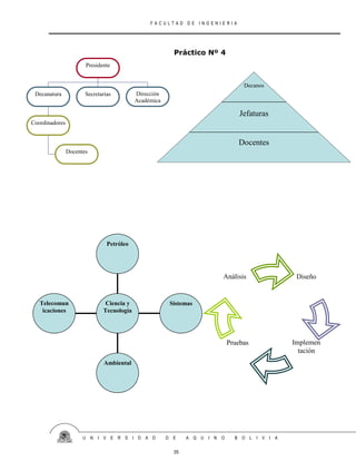 F A C U L T A D D E I N G E N I E R I A
U N I V E R S I D A D D E A Q U I N O B O L I V I A
35
Práctico Nº 4
Decanos
oss
Jefaturas
Docentes
Diseño
Implemen
tación
Análisis
Pruebas
Telecomun
icaciones
Ambiental
Sistemas
Petróleo
Ciencia y
Tecnología
Presidente
Decanatura Secretarias Dirección
Académica
Coordinadores
Docentes
 