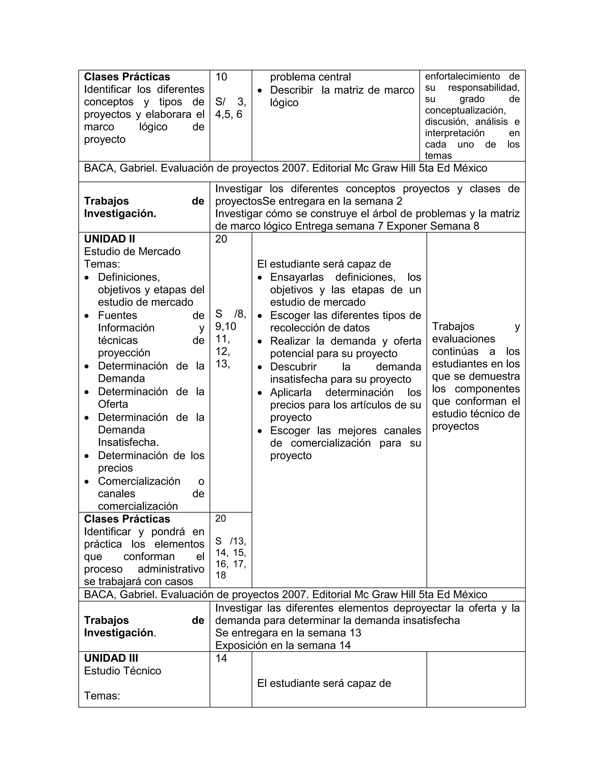Clases Prácticas
Identificar los diferentes
conceptos y tipos de
proyectos y elaborara el
marco lógico de
proyecto
10
S/ 3,
4,5, 6
problema central
 Describir la matriz de marco
lógico
enfortalecimiento de
su responsabilidad,
su grado de
conceptualización,
discusión, análisis e
interpretación en
cada uno de los
temas
BACA, Gabriel. Evaluación de proyectos 2007. Editorial Mc Graw Hill 5ta Ed México
Trabajos de
Investigación.
Investigar los diferentes conceptos proyectos y clases de
proyectosSe entregara en la semana 2
Investigar cómo se construye el árbol de problemas y la matriz
de marco lógico Entrega semana 7 Exponer Semana 8
UNIDAD II
Estudio de Mercado
Temas:
 Definiciones,
objetivos y etapas del
estudio de mercado
 Fuentes de
Información y
técnicas de
proyección
 Determinación de la
Demanda
 Determinación de la
Oferta
 Determinación de la
Demanda
Insatisfecha.
 Determinación de los
precios
 Comercialización o
canales de
comercialización
20
S /8,
9,10
11,
12,
13,
El estudiante será capaz de
 Ensayarlas definiciones, los
objetivos y las etapas de un
estudio de mercado
 Escoger las diferentes tipos de
recolección de datos
 Realizar la demanda y oferta
potencial para su proyecto
 Descubrir la demanda
insatisfecha para su proyecto
 Aplicarla determinación los
precios para los artículos de su
proyecto
 Escoger las mejores canales
de comercialización para su
proyecto
Trabajos y
evaluaciones
continúas a los
estudiantes en los
que se demuestra
los componentes
que conforman el
estudio técnico de
proyectos
Clases Prácticas
Identificar y pondrá en
práctica los elementos
que conforman el
proceso administrativo
se trabajará con casos
20
S /13,
14, 15,
16, 17,
18
BACA, Gabriel. Evaluación de proyectos 2007. Editorial Mc Graw Hill 5ta Ed México
Trabajos de
Investigación.
Investigar las diferentes elementos deproyectar la oferta y la
demanda para determinar la demanda insatisfecha
Se entregara en la semana 13
Exposición en la semana 14
UNIDAD III
Estudio Técnico
Temas:
14
El estudiante será capaz de
 