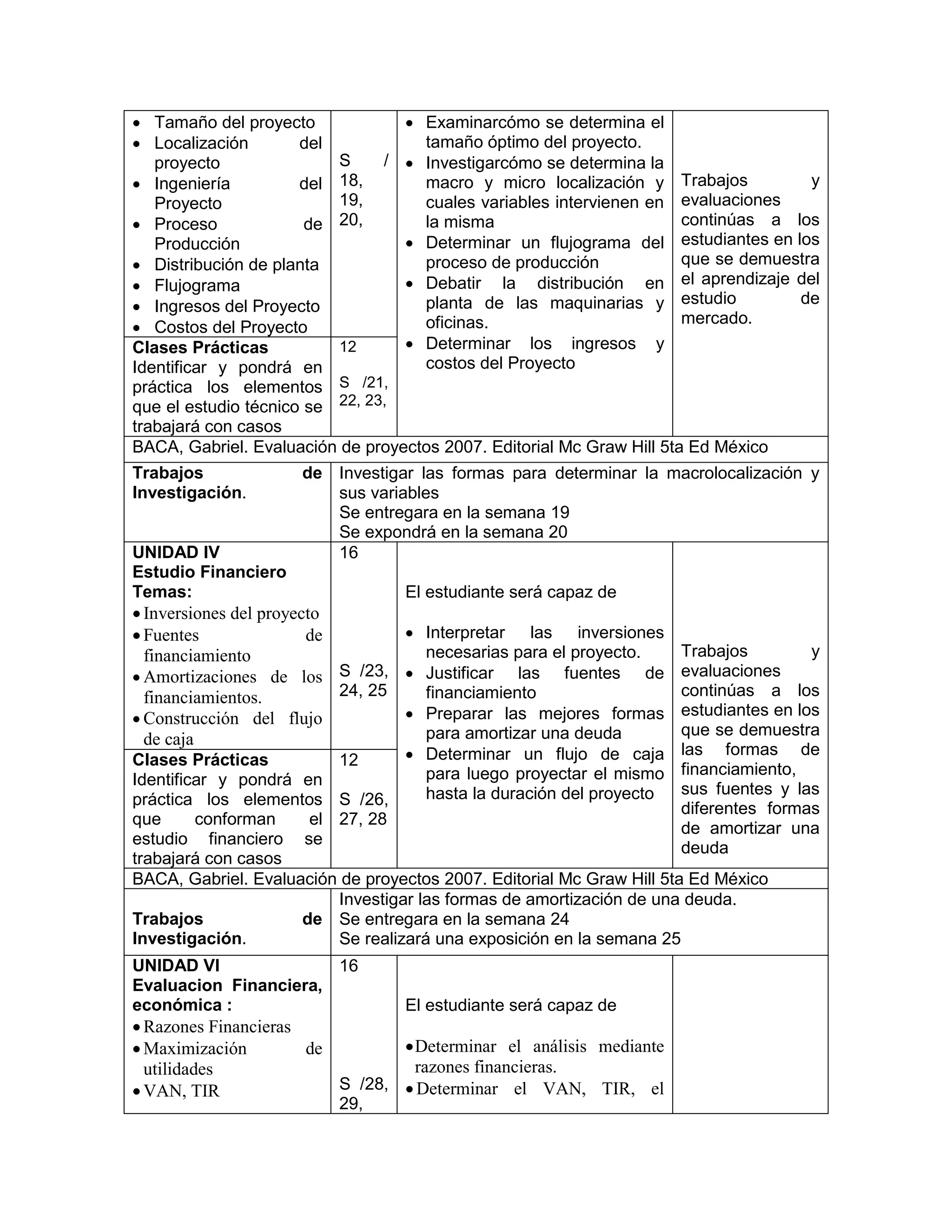  Tamaño del proyecto
 Localización del
proyecto
 Ingeniería del
Proyecto
 Proceso de
Producción
 Distribución de planta
 Flujograma
 Ingresos del Proyecto
 Costos del Proyecto
S /
18,
19,
20,
 Examinarcómo se determina el
tamaño óptimo del proyecto.
 Investigarcómo se determina la
macro y micro localización y
cuales variables intervienen en
la misma
 Determinar un flujograma del
proceso de producción
 Debatir la distribución en
planta de las maquinarias y
oficinas.
 Determinar los ingresos y
costos del Proyecto
Trabajos y
evaluaciones
continúas a los
estudiantes en los
que se demuestra
el aprendizaje del
estudio de
mercado.
Clases Prácticas
Identificar y pondrá en
práctica los elementos
que el estudio técnico se
trabajará con casos
12
S /21,
22, 23,
BACA, Gabriel. Evaluación de proyectos 2007. Editorial Mc Graw Hill 5ta Ed México
Trabajos de
Investigación.
Investigar las formas para determinar la macrolocalización y
sus variables
Se entregara en la semana 19
Se expondrá en la semana 20
UNIDAD IV
Estudio Financiero
Temas:
 Inversiones del proyecto
 Fuentes de
financiamiento
 Amortizaciones de los
financiamientos.
 Construcción del flujo
de caja
16
S /23,
24, 25
El estudiante será capaz de
 Interpretar las inversiones
necesarias para el proyecto.
 Justificar las fuentes de
financiamiento
 Preparar las mejores formas
para amortizar una deuda
 Determinar un flujo de caja
para luego proyectar el mismo
hasta la duración del proyecto
Trabajos y
evaluaciones
continúas a los
estudiantes en los
que se demuestra
las formas de
financiamiento,
sus fuentes y las
diferentes formas
de amortizar una
deuda
Clases Prácticas
Identificar y pondrá en
práctica los elementos
que conforman el
estudio financiero se
trabajará con casos
12
S /26,
27, 28
BACA, Gabriel. Evaluación de proyectos 2007. Editorial Mc Graw Hill 5ta Ed México
Trabajos de
Investigación.
Investigar las formas de amortización de una deuda.
Se entregara en la semana 24
Se realizará una exposición en la semana 25
UNIDAD VI
Evaluacion Financiera,
económica :
 Razones Financieras
 Maximización de
utilidades
 VAN, TIR
16
S /28,
29,
El estudiante será capaz de
Determinar el análisis mediante
razones financieras.
 Determinar el VAN, TIR, el
 