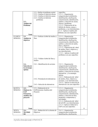 Syllabus Estandarizado-UTMACH| 6
2.2.-
Análisis del
Problema
Total
2.2.1.-Definir el problema central
2.2.2.- Graficar el árbol de efectos
2.2.3.- Graficar el árbol de causas
2.2.3.- Graficar el árbol de
problemas
específico
2.2.1.1.- Organización
categorial para la definición,
identificación, clasificación,
caracterización, identificación,
análisis y selección de causas,
efectos y problemas
2.2.1.2.- Elaboración de los
árboles de efectos, causas y
problemas, y sus interrelaciones.
2.2.1.3.- Aplicar el análisis del
problema a un caso específico
6
8
CUARTA
SEMANA
2.3.
Análisis de
objetivos
2.4.-
Selección de
la estrategia
óptima
Total
2.3.1- Graficar el árbol de medios y
fines
2.3.2.- Validar el árbol de fines y
medios
2.4.1.- Identificación de acciones
2.4.2.- Postulación de alternativas
2.4.3.- Selección de alternativas
2.3.1.1.- Organización
categorial para la definición,
identificación, clasificación,
caracterización, identificación,
análisis y selección de medio,
fines y objetivos.
2.3.1.2.- Elaboración del árbol
de medios, fines y objetivos y
sus interrelaciones.
2.3.2.1.- Aplicar el análisis del
problema a un caso específico
2.4.1.1.- Organización
categorial para la definición,
identificación, clasificación,
caracterización, identificación,
análisis y selección de acciones,
alternativas, y la estrategia
óptima.
2.4.2.1- Elaboración del árbol
de medios, fines, objetivos y
acciones, y sus interrelaciones.
2.4.3.2.- Aplicar la selección de
alternativas a un caso específico
4
4
8
QUINTA
SEMANA
2.5.-
Elaborar la
EAP
Estructura
analítica del
proyecto
Total
2.5.1.-Elaboración de la
EAPEstructura Analítica del
Proyecto
2.5.1.1.- Organización
categorial para la definición,
identificación, clasificación,
caracterización, identificación,
análisis y selección de fines,
propósitos, componentes y
actividades.
2.5.1.2- Elaboración del árbol
de la EAP y sus interrelaciones.
2.5.1.3- Aplicar el árbol de la
EAP a un caso específico
8
SEXTA
SEMANA
2.6.-
MATRIZ
DE
2.6.1.- Redacción de la columna de
Objetivos
2.6.1.1.- Organización
categorial para la definición,
identificación, clasificación,
 