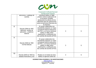 VICERRECTORIA ACADEMICA Y DE INVESTIGACIONES
www.cun.edu.co
viceacadem@cun.edu.co
Bogotá D.C. - Colombia
estructura y catalogo de
cuentas
individual realiza un taller
práctico sobre la aplicación de
la ecuación contable,
destacando los efectos de los
diferentes tipos de operaciones
sobre la estructura financiera de
la empresa.
8
Decreto 2649 de 1993
definición, ámbito de
aplicación y objetivos
básicos
En grupo colaborativo los
estudiantes preparan un mapa
conceptual sobre la estructura
del PUC, y en forma individual
realiza un taller sobre
clasificación y codificación de
las cuentas de acuerdo al PUC
3 6
9
Decreto 2649 de 1993
normas básicas
En grupo colaborativo los
estudiantes preparan un mapa
conceptual sobre la estructura
del PUC, y en forma individual
realiza un taller sobre
clasificación y codificación de
las cuentas de acuerdo al PUC
3 6
10
Decreto 2649 de 1993 los
estados financieros y sus
Realiza en el módulo de área
realiza un ejercicio sobre los
3 6
 