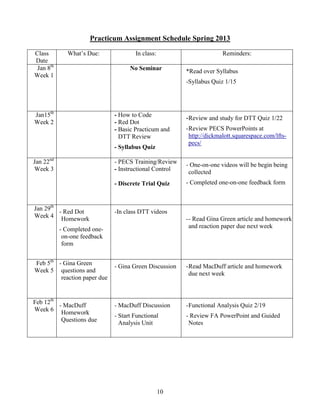 Practicum Assignment Schedule Spring 2013
Class
Date
Jan 8th
Week 1

What’s Due:

In class:

Reminders:

No Seminar

*Read over Syllabus
-Syllabus Quiz 1/15

Jan15th
Week 2

- How to Code
- Red Dot
- Basic Practicum and
DTT Review
- Syllabus Quiz

Jan 22nd
Week 3

- Review and study for DTT Quiz 1/22
- Review PECS PowerPoints at
http://dickmalott.squarespace.com/lftspecs/

- PECS Training/Review
- Instructional Control
- Discrete Trial Quiz

Jan 29th - Red Dot
Week 4
Homework

- One-on-one videos will be begin being
collected
- Completed one-on-one feedback form

-In class DTT videos
- - Read Gina Green article and homework
and reaction paper due next week

- Completed oneon-one feedback
form
Feb 5th - Gina Green
Week 5 questions and
reaction paper due

Feb 12th
- MacDuff
Week 6 Homework
Questions due

- Gina Green Discussion

- Read MacDuff article and homework
due next week

- MacDuff Discussion

- Functional Analysis Quiz 2/19

- Start Functional
Analysis Unit

- Review FA PowerPoint and Guided
Notes

10

 
