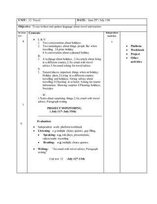 UNIT : 12 Travel DATE: June 29th
- July 13th
Objective: To use written and spoken language about travel and tourism.
In-class
hrs.
8
1
4
Contents:
 L & V:
1. Two conversations about holidays
2. Two monologues about things people like when
travelling. 3A prize holiday
4.A conversation about a planned holiday
R:
1. A webpage about holidays. 2.An article about living
in a different country.2.An email with travel
advice.3.An email asking for travel advice.
S:
1. Natural places; important things when on holiday;
Holiday plans.2.Living in a different country;
travelling and holidays; Giving advice about
travelling.3.Checking in at hotel; Asking for tourist
information; Showing surprise.4.Planning holidays;
Sweeden
W:
1.Notes about surprising things.2.An email with travel
advice; Paragraph writing
PROJECT MONITORING
( July 11th
- July 15th)
_____________________________________________
Evaluation:
 Independent work: platform/workbook
 Listening: e.g.multiple choice quizzes, gap filling,
 Speaking: e.g. role plays, presentations,
videos/audio recording
 Reading: e.g. multiple choice quizzes
 Writing: “An email with travel advice; Paragraph
writing”
Unit test 12 : July 12th
-13th
Independent
work/hrs.
8
 Platform
 Workbook
 Project
 Other
activities
 