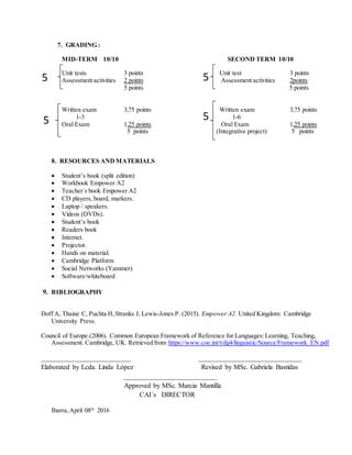 7. GRADING :
MID-TERM 10/10 SECOND TERM 10/10
Unit tests 3 points Unit test 3 points
Assessment activities 2 points Assessment activities 2points
5 points 5 points
Written exam 3,75 points Written exam 3,75 points
1-3 1-6
Oral Exam 1,25 points Oral Exam 1,25 points
5 points (Integrative project) 5 points
8. RESOURCES AND MATERIALS
 Student’s book (split edition)
 Workbook Empower A2
 Teacher´s book Empower A2
 CD players, board, markers.
 Laptop / speakers.
 Videos (DVDs).
 Student’s book
 Readers book
 Internet.
 Projector.
 Hands on material.
 Cambridge Platform
 Social Networks (Yammer)
 Software/whiteboard
9. BIBLIOGRAPHY
Doff A, Thaine C, Puchta H,Stranks J, Lewis-Jones P. (2015). Empower A2. United Kingdom: Cambridge
University Press.
Council of Europe.(2006). Common European Framework of Reference for Languages:Learning, Teaching,
Assessment. Cambridge, UK. Retrieved from https://www.coe.int/t/dg4/linguistic/Source/Framework_EN.pdf
__________________________ ______________________________
Elaborated by Lcda. Linda López Revised by MSc. Gabriela Bastidas
___________________________
Approved by MSc. Marcia Mantilla
CAI´s DIRECTOR
Ibarra,April 08th
2016
5
/
/
5
5
5
 