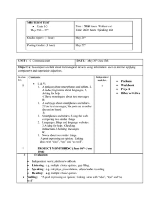 MIDTERM TEST
 Units 1-3
May 23th – 26th
Time : 2H00 hours Written test
Time: 2h00 hours Speaking test
Grades report : ( 1 hour) May 26th
Posting Grades: (1 hour) May 27th
UNIT : 10 Communication DATE: May 30th
-June13th
Objective:To compare and talk about technological devices using information seen on internet applying
comparative and superlative adjectives.
In-class
hrs.
8
1
Contents:
 L & V:
1. A podcast about smartphones and tablets. 2.
A radio programme about languages. 3.
Asking for help
4.Three monologues about text messages
R:
1. A webpage about smartphones and tablets.
2.Four text messages; Six posts on an online
discussion board
S:
1. Smartphones and tablets; Using the web;
comparing two similar things
2. Languages; Blogs and language websites.
3.Asking for help; Checking
instructions.3.Sending messages
W:
1. Notes about two similar things.
A post expressing an opinion; Linking
ideas with “also”, “too” and “as well”.
PROJECT MONITORING ( June 06th
- June
10th)
Independent
work/hrs.
8
 Platform
 Workbook
 Project
 Other activities
4 Evaluation:
 Independent work: platform/workbook
 Listening: e.g. multiple choice quizzes, gap filling,
 Speaking: e.g. role plays, presentations, videos/audio recording
 Reading: e.g. multiple choice quizzes
 Writing: “A post expressing an opinion; Linking ideas with “also”, “too” and “as
well”
 