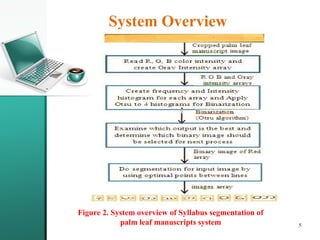 System Overview
5
Figure 2. System overview of Syllabus segmentation of
palm leaf manuscripts system
 