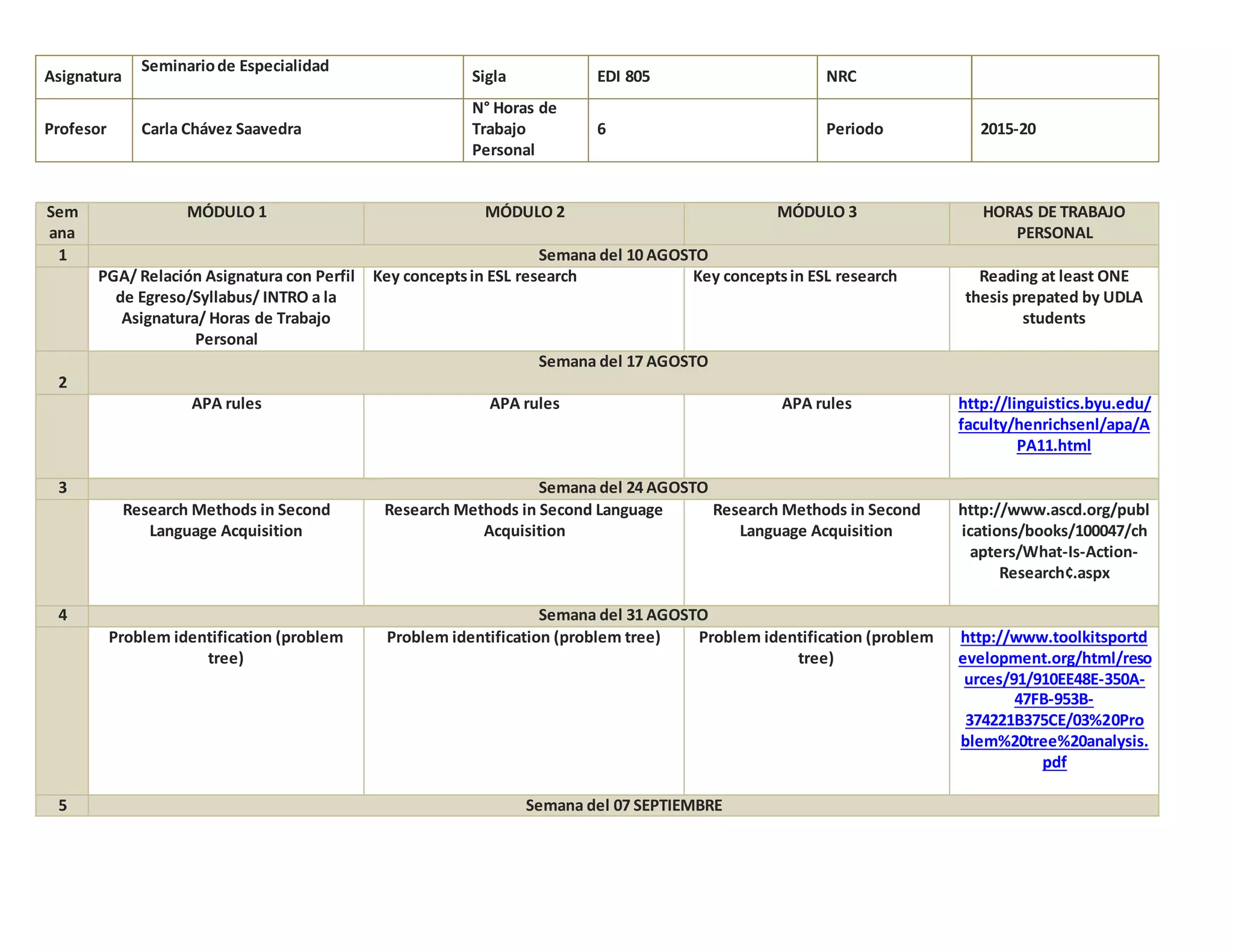 Asignatura
Seminariode Especialidad
Sigla EDI 805 NRC
Profesor Carla Chávez Saavedra
N° Horas de
Trabajo
Personal
6 Periodo 2015-20
Sem
ana
MÓDULO 1 MÓDULO 2 MÓDULO 3 HORAS DE TRABAJO
PERSONAL
1 Semana del 10 AGOSTO
PGA/ Relación Asignatura con Perfil
de Egreso/Syllabus/ INTRO a la
Asignatura/ Horas de Trabajo
Personal
Key conceptsin ESL research Key conceptsin ESL research Reading at least ONE
thesis prepated by UDLA
students
2
Semana del 17 AGOSTO
APA rules APA rules APA rules http://linguistics.byu.edu/
faculty/henrichsenl/apa/A
PA11.html
3 Semana del 24 AGOSTO
Research Methods in Second
Language Acquisition
Research Methods in Second Language
Acquisition
Research Methods in Second
Language Acquisition
http://www.ascd.org/publ
ications/books/100047/ch
apters/What-Is-Action-
Research¢.aspx
4 Semana del 31 AGOSTO
Problem identification (problem
tree)
Problem identification (problem tree) Problem identification (problem
tree)
http://www.toolkitsportd
evelopment.org/html/reso
urces/91/910EE48E-350A-
47FB-953B-
374221B375CE/03%20Pro
blem%20tree%20analysis.
pdf
5 Semana del 07 SEPTIEMBRE
 