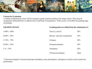 Criteria for Evaluation
A student completing the course will be assigned a grade earned according to the ranges shown. There may be
assignments subtracted from or added to the overall bank of assignments. If this occurs it will affect the grading range
accordingly.
GRADING RANGE Grading points are tallied from the culmination of :
A 90%– 100% Tests (1,2 and 3) 20%
B 80% – 89% Quizzes and class assignments 10%
C 70% – 79% Critiques 20%
D 60% – 69% Group presentation 30%
F 0 - 59% Attendance 20%
*Classroom Integrity 25pts
* Classroom integrity is loosely based upon attendance, class participation, willingness to achieve and overall class
performance.
 