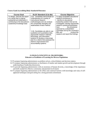 2

Course Goals/Accrediting Body Standards/Outcomes

        Course Goal                  ELCC Standard (2.2a &b)                    Course Objective
To design, execute and report     2.2a. Candidates demonstrate an         To apply acceptable educational
on a study that is original,      understanding of a variety of           research procedures to:
substantial and defensible in     instructional research                  - identify an educational
contributing to the Educational   methodologies and can analyze           leadership problem that can be
Leadership knowledge base         the comparable strengths and            investigated, develop appropriate
                                  weaknesses of each method.              research questions/hypotheses,
                                                                          have             the procedures
                                                                          approved by a dissertation
                                   2.2b. Candidates are able to use       committee and by the university's
                                  qualitative and quantitative data,      IRB, and              conduct the
                                  appropriate research methods,           research and report the findings.
                                  technology, and information
                                  systems to develop a long-range
                                  plan for a district that assesses the
                                  district’s improvement and
                                  accountability systems.




                              E-FOLD-P (CONCEPTUAL FRAMEWORK)
                         Educator as Facilitator of Learning for Diverse Populations

   5.0 To prepare beginning administrators as problem solvers, critical thinkers and decision makers.
   6.0 To prepare beginning administrators as facilitators of teacher and student growth and development through
       understanding of leadership dimensions.
   7.0 To provide beginning administrators with an awareness of human diversity, a knowledge of the importance
       and skills needed for effective community and parental involvement.
   8.0 To prepare beginning administrators to be reflect and continual learners with knowledge and value of self-
       appraisal techniques and goal setting for a strong personal commitment.
 