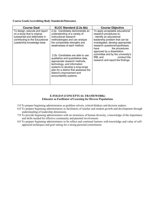 Course Goals/Accrediting Body Standards/Outcomes

        Course Goal                  ELCC Standard (2.2a &b)                    Course Objective
To design, execute and report     2.2a. Candidates demonstrate an         To apply acceptable educational
on a study that is original,      understanding of a variety of           research procedures to:
substantial and defensible in     instructional research                  - identify an educational
contributing to the Educational   methodologies and can analyze           leadership problem that can be
Leadership knowledge base         the comparable strengths and            investigated, develop appropriate
                                  weaknesses of each method.              research questions/hypotheses,
                                                                          have             the procedures
                                                                          approved by a dissertation
                                   2.2b. Candidates are able to use       committee and by the university's
                                  qualitative and quantitative data,      IRB, and              conduct the
                                  appropriate research methods,           research and report the findings.
                                  technology, and information
                                  systems to develop a long-range
                                  plan for a district that assesses the
                                  district’s improvement and
                                  accountability systems.




                              E-FOLD-P (CONCEPTUAL FRAMEWORK)
                         Educator as Facilitator of Learning for Diverse Populations

   5.0 To prepare beginning administrators as problem solvers, critical thinkers and decision makers.
   6.0 To prepare beginning administrators as facilitators of teacher and student growth and development through
       understanding of leadership dimensions.
   7.0 To provide beginning administrators with an awareness of human diversity, a knowledge of the importance
       and skills needed for effective community and parental involvement.
   8.0 To prepare beginning administrators to be reflect and continual learners with knowledge and value of self-
       appraisal techniques and goal setting for a strong personal commitment.
 