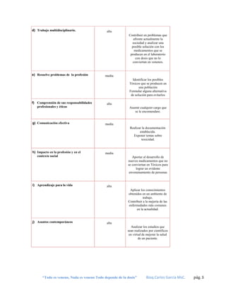 d) Trabajo multidisciplinario.

alta
Contribuir en problemas que
afronte actualmente la
sociedad y analizar una
posible solución con los
medicamentos que se
producen en el laboratorio
con dosis que no lo
conviertan en venenos.

e) Resuelve problemas de la profesión

media
Identificar los posibles
Tóxicos que se producen en
una población
Formular alguna alternativa
de solución para evitarlos

f) Comprensión de sus responsabilidades
profesionales y éticas

g) Comunicación efectiva

alta
Asumir cualquier cargo que
se le encomendare.

media
Realizar la documentación
establecida.
Exponer temas sobre
toxicidad.

h) Impacto en la profesión y en el
contexto social

i) Aprendizaje para la vida

media
Aportar al desarrollo de
nuevos medicamentos que no
se conviertan en Tóxicos para
lograr un evidente
envenenamiento de personas

alta
Aplicar los conocimientos
obtenidos en un ambiente de
trabajo.
Contribuir a la mejoría de las
enfermedades más comunes
en la actualidad.

j) Asuntos contemporáneos

alta
Analizar los estudios que
sean realizados por científicos
en virtud de mejorar la salud
de un paciente.

“Todo es veneno, Nada es veneno Todo depende de la dosis”

Bioq.Carlos García MsC.

pág. 3

 