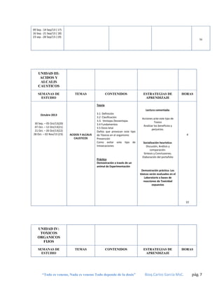 09 Sep. -14 Sep/13 ( 17)
16 Sep. -21 Sep/13 ( 18)
23 sep. -28 Sep/13 ( 19)

36

UNIDAD III:
ACIDOS Y
ALCALIS
CAUSTICOS
SEMANAS DE
ESTUDIO

TEMAS

CONTENIDOS

ESTRATEGIAS DE
APRENDIZAJE

HORAS

Teoría
Lectura comentada:
Octubre 2013
30 Sep. – 05 Oct/13(20)
07 Oct. – 12 Oct/13(21)
21 Oct. – 26 Oct/13(22)
28 Oct. – 02 Nov/13 (23)

ACIDOS Y ALCALIS
CAUSTICOS

3.1 Definición
3.2 Clasificación
3.3. Ventajas Desventajas
3.4 Fundamentos
3.5 Dosis letal
Daños que provocan este tipo
de Tóxicos en el organismo
Prevención
Como evitar este tipo de
Intoxicaciones

Práctica
Demostración a través de un
animal de Experimentación

Acciones ante este tipo de
Toxico
Analizar los beneficios y
perjuicios.
4
Socialización heurística:
Discusión, Análisis y
comparación.
Síntesis y Conclusiones.
Elaboración del portafolio

Demostración práctica: Los
tóxicos serán evaluados en el
Laboratorio a bases de
reacciones de Toxicidad
expuestos

22

UNIDAD IV:
TOXICOS
ORGANICOS
FIJOS
SEMANAS DE
ESTUDIO

TEMAS

CONTENIDOS

“Todo es veneno, Nada es veneno Todo depende de la dosis”

ESTRATEGIAS DE
APRENDIZAJE

HORAS

Bioq.Carlos García MsC.

pág. 7

 