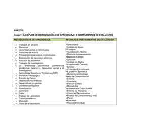 ANEXOS:
Anexo1: EJEMPLOS DE METODOLOGÍAS DE APRENDIZAJE E INSTRUMENTOS DE EVALUACIÓN
METODOLOGÍAS DE APRENDIZAJE
Trabajos en grupos;
Plenarias;
Lecturasgrupales e individuales.
Controles de lectura
Presentacionesgrupales e individuales.
Elaboración de reportes e informes
Solución de problemas
Trabajos de investigación
La
enseñanza
problémica
(conferencia
problémica, heurístico, búsqueda parcial y el
investigativo),
Aprendizaje Basado en Problemas (ABP)
Portafolio Pedagógico,
Estudio de Casos,
Organizadores Gráficos.
Desarrollo de proyectos
Conferenciamagistral
Investigación
Seminario
Taller
Trabajo de Laboratorio
Tutoría académica
Discusión
Clase en el laboratorio.

TECNICAS E INSTRUMENTOS DE EVALUACIÓN
• Anecdotario
• Análisis de Caso
• Coloquio
• Cuestionario Abierto
• Diario de Autoevaluación
• Diario de Campo
• Artículos
• Análisis de Datos
• Cuestionario Cerrado
• Ensayo
• Entrevista Estructurada
• Exposición Temática
• Guías de Aprendizaje
• Hoja de Comprobación
• Informe
• Inventario
• Lista de Cotejo
• Monografía
• Observación Estructurada
• Informe de Proyecto
• Prácticas Demostrativas
• Prueba de Conocimiento ( test)
• Panel
• Resumen
• Reporte Individual

 
