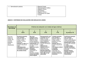 • Reporte Grupal
• Representación Gráfica
• Registro Fílmico
• Sociodrama
• Registro Fílmico
• Participación en Clase
• Tareas

Demostración práctica

ANEXO 3: CRITERIOS DE EVALUACIÓN CON NIVELES DE LOGRO:

Resultados de
Aprendizaje

Criterios de evaluación con niveles de logro (rúbrica)

5
10/10

Describir,
hablar de
rutinas, de
eventos
pasados,
narrar
situaciones.

4
9/10

3
8/10

2
7/10

1
6y menos /10

Excelente expresión
oral y escritaal
describir, hablar de
rutinas, eventos
pasados, al narrar
situaciones.
Entiende un 100% de lo
que lee o escucha en
inglés.
Internalizaciónde
vocabulario relacionado
con eventos frecuentes.
No comete errores.

Muy buen
expresión oral y
escritaal describir,
hablar de rutinas,
eventos pasados o
al narrar situaciones.
Entiende 90% de lo
que lee o escucha
en inglés.
Utiliza con mucha
eficiencia
vocabulario
relacionado con
eventos
frecuentes.Comete
errores que puede
autocorregirse.

Buenaexpresión oral
y escritaal describir,
hablar de rutinas,
eventos pasados o al
narrar situaciones.
Entiende 80% de lo
que lee o escucha en
inglés.
Generalmente
traducevocabulario
relacionado con
eventos frecuentes.
Necesita explicación
de por qué en lo que
hizo o dijo no hay
asertividad.

Limitada expresión
oral y escrita al
describir, hablar de
rutinas, eventos
pasados o al narrar
situaciones.
Entiende 70% de lo
que lee o escucha en
inglés.
Con esfuerzo traduce
y recuerda
vocabulario
relacionado con
eventos frecuentes.
Comete errores con
frecuencia.

Insuficiente expresión
oral y escritaal
describir, hablar de
rutinas, eventos pasados
o al narrar situaciones.
Entiende 60%o menos
de lo que lee o escucha
en inglés.
Le cuesta trabajo
recordar vocabulario
relacionado con eventos
frecuentes.
Necesita reforzar,
estudiar y practicar
para afianzar el
conocimiento.

 
