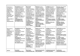 Entender el
concepto de
relaciones
públicas en
inglés y el por
qué las
empresas
adjudican una
buena parte
del
presupuesto a
dicho
departamento.

Excelenteelocución y
narración escrita al
explicar el concepto de
relaciones públicas en
inglés y el por qué las
empresas adjudican una
buena parte del
presupuesto a dicho
departamento.
Entiende un 100% de lo
que lee o escucha en
inglés.
Internalizaciónde
vocabularionuevo
No comete errores.

Muy buena
elocución y
narración escrita al
explicar el concepto
de relaciones
públicas en inglés y
el por qué las
empresas adjudican
una buena parte del
presupuesto a dicho
departamento.
Entiende 90% de lo
que lee o escucha
en inglés.
Uso efectivode
vocabulario nuevo
Comete errores
quepuede
autocorregirse.

Buenaelocución y
narración escrita al
explicar el concepto
de relaciones públicas
en inglés y el por qué
las empresas
adjudican una buena
parte del presupuesto
a dicho departamento.
Entiende 80% de lo
que lee o escucha en
inglés.
Generalmente
traducevocabulario
nuevo
Necesita
explicaciónde por
qué en lo que hiso o
dijo no hay
asertividad.

Limitada elocución y
narración escrita al
explicar el concepto de
relaciones públicas en
inglés y el por qué las
empresas adjudican
una buena parte del
presupuesto a dicho
departamento.
Entiende 70% de lo
que lee o escucha en
inglés.
Con esfuerzo traduce
y recuerdavocabulario
nuevo
Comete errores con
frecuencia.

Narración oral y escrita
incomprensibleal
explicar el concepto de
relaciones públicas en
inglés y el por qué las
empresas adjudican una
buena parte del
presupuesto a dicho
departamento.
Entiende 60%o menos
de lo que lee o escucha
en inglés.
Le cuesta trabajo
recordarvocabulario
nuevo.
Necesita reforzar,
estudiar y practicar
para afianzar el
conocimiento.

Reconocer y
utilizar
vocabulario de
Relaciones
Públicas y
negocios en
general.

Excelenteexpresión oral
y escrita en
transacciones
comerciales y al narrar
costumbres y
tradiciones.
Entiende un 100% de lo
que lee o escucha en
inglés.
Uso fluido de
vocabulario relacionado
con R.P. y con
festividades de Navidad
y Fin de Año.
No comete errores.

Muy buena
expresión oral y
escrita en
transacciones
comerciales y al
narrar costumbres y
tradiciones.
Entiende 90% de lo
que lee o escucha
en inglés.
Uso efectivo de
vocabulario
relacionado con R.P.
y con festividades
de Navidad y Fin de
Año.
Comete errores
quepuede
autocorregirse.

Buena expresión oral
y escrita en
transacciones
comerciales y al narrar
costumbres y
tradiciones.
Entiende 80% de lo
que lee o escucha en
inglés.
Generalmente
traduce
vocabulariorelacionad
o con R.P. y con
festividades de
Navidad y Fin de Año.
Necesita explicación
de por qué en lo que
hiso o dijo no hay
asertividad.

Limitada expresión oral
y escrita en
transacciones
comerciales y al narrar
costumbres y
tradiciones.
Entiende 70% de lo
que lee o escucha en
inglés.
Con esfuerzo traduce
vocabulario relacionado
con R.P. y con
festividades de Navidad
y Fin de Año.
Comete errores con
frecuencia.

Insuficiente expresión
oral y escrita en
transacciones
comerciales y al narrar
costumbres y
tradiciones.
Entiende 60%o menos
de lo que lee o escucha
en inglés.
Le cuesta trabajo
recordar vocabulario
relacionado con R.P. y
con festividades de
Navidad y Fin de Año.
Necesita reforzar,
estudiar y practicar para
afianzar el conocimiento.

Aplicar

Excelente
comunicación oral y

Muy buena
comunicación oral

Buenacomunicación
oral y escritaal

Limitadacomunicació
n oral y escritaal

Insuficiente
comunicación oral y

 