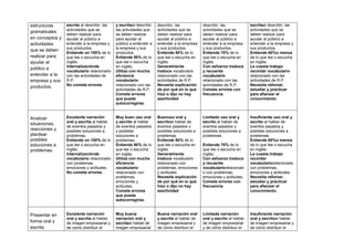 estructuras
gramaticales
en conceptos y
actividades
que se deben
realizar para
ayudar al
público a
entender a la
empresa y sus
productos.

escrita al describir, las
actividades que se
deben realizar para
ayudar al público a
entender a la empresa y
sus productos.
Entiende un 100% de lo
que lee o escucha en
inglés.
Internalizaciónde
vocabulario relacionado
con las actividades de
R.P.
No comete errores.

y escritaal describir,
las actividades que
se deben realizar
para ayudar al
público a entender a
la empresa y sus
productos.
Entiende 90% de lo
que lee o escucha
en inglés.
Utiliza con mucha
eficiencia
vocabulario
relacionado con las
actividades de R.P.
Comete errores
que puede
autocorregirse.

describir, las
actividades que se
deben realizar para
ayudar al público a
entender a la empresa
y sus productos.
Entiende 80% de lo
que lee o escucha en
inglés.
Generalmente
traduce vocabulario
relacionado con las
actividades de R.P.
Necesita explicación
de por qué en lo que
hizo o dijo no hay
asertividad.

describir, las
actividades que se
deben realizar para
ayudar al público a
entender a la empresa
y sus productos.
Entiende 70% de lo
que lee o escucha en
inglés.
Con esfuerzo traduce
y recuerda
vocabulario
relacionado con las
actividades de R.P.
Comete errores con
frecuencia.

escritaal describir, las
actividades que se
deben realizar para
ayudar al público a
entender a la empresa y
sus productos.
Entiende 60%o menos
de lo que lee o escucha
en inglés.
Le cuesta trabajo
recordar vocabulario
relacionado con las
actividades de R.P.
Necesita reforzar,
estudiar y practicar
para afianzar el
conocimiento.

Analizar
situaciones,
reacciones y
plantear
posibles
soluciones a
problemas.

Excelente narración
oral y escrita al hablar
de eventos pasados y
posibles soluciones a
problemas.
Entiende un 100% de lo
que lee o escucha en
inglés.
Internalizaciónde
vocabulario relacionado
con problemas,
emociones y actitudes.
No comete errores.

Muy buen uso oral
y escrito al hablar
de eventos pasados
y posibles
soluciones a
problemas.
Entiende 90% de lo
que lee o escucha
en inglés.
Utiliza con mucha
eficiencia
vocabulario
relacionado con
problemas,
emociones y
actitudes.
Comete errores
que puede
autocorregirse.

Buenuso oral y
escritoal hablar de
eventos pasados y
posibles soluciones a
problemas.
Entiende 80% de lo
que lee o escucha en
inglés.
Generalmente
traduce vocabulario
relacionado con
problemas, emociones
y actitudes.
Necesita explicación
de por qué en lo que
hizo o dijo no hay
asertividad.

Limitado uso oral y
escrito al hablar de
eventos pasados y
posibles soluciones a
problemas.

Insuficiente uso oral y
escrito al hablar de
eventos pasados y
posibles soluciones a
problemas.
Entiende 60%o menos
de lo que lee o escucha
en inglés.
Le cuesta trabajo
recordar
vocabulariorelacionado
con problemas,
emociones y actitudes.
Necesita reforzar,
estudiar y practicar
para afianzar el
conocimiento.

Presentar en
forma oral y
escrita

Excelente narración
oral y escrita al hablar
de imagen empresarial y
de cómo distribuir el

Muy buena
narración oral y
escritaal hablar de
imagen empresarial

Buena narración oral
y escrita al hablar de
imagen empresarial y
de cómo distribuir el

Limitada narración
oral y escrito al hablar
de imagen empresarial
y de cómo distribuir el

Entiende 70% de lo
que lee o escucha en
inglés.
Con esfuerzo traduce
y recuerda
vocabulariorelacionad
o con problemas,
emociones y actitudes.
Comete errores con
frecuencia.

Insuficiente narración
oral y escritoal hablar
de imagen empresarial y
de cómo distribuir el

 
