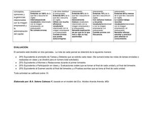 conceptos,
opiniones y
sugerencias
relacionadas
con la imagen
empresarial y
la
administración
del capital.

presupuesto.
Entiende un 100% de lo
que lee o escucha en
inglés.
Internalizaciónde
vocabulario relacionado
con la imagen
empresarial y el
presupuesto.
No comete errores.

y de cómo distribuir
el presupuesto.
Entiende 90% de lo
que lee o escucha
en inglés.
Utiliza con mucha
eficiencia
vocabulario
relacionado con la
imagen empresarial
y el presupuesto.
Comete errores
que puede
autocorregirse.

presupuesto.
Entiende 80% de lo
que lee o escucha en
inglés.
Generalmente
traduce vocabulario
relacionado con la
imagen empresarial y
el presupuesto.
Necesita explicación
de por qué en lo que
hizo o dijo no hay
asertividad.

presupuesto.
Entiende 70% de lo
que lee o escucha en
inglés.
Con esfuerzo traduce
y recuerda
vocabulariorelacionad
o con la imagen
empresarial y el
presupuesto.
Comete errores con
frecuencia.

presupuesto.
Entiende 60%o menos
de lo que lee o escucha
en inglés.
Le cuesta trabajo
recordar
vocabulariorelacionado
con la imagen
empresarial y el
presupuesto.
Necesita reforzar,
estudiar y practicar
para afianzar el
conocimiento.

EVALUACION:
El semestre está dividido en dos parciales. La nota de cada parcial se obtendrá de la siguiente manera:
25% Equivalente al promedio de Tareas y Deberes que se solicita cada clase (Se sumará todas las notas de tareas enviadas o
realizadas en clase y se dividirá para el número total solicitado).
25% Equivalente a Informes o Redacciones durante el primer bimestre.
25% Equivalente a Participación en clase y Evaluaciones orales que se toman al final de cada unidad y al final del bimestre.
25% Equivalente al Examen escrito al final del bimestre y a Pruebas escritas que se toma al final de cada unidad.
Toda actividad se calificará sobre 10.

Elaborado por: B.A. Selene Cabezas Y, basada en el modelo del Eco. Alcides Aranda Aranda, MSc

 