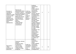 Entender el
concepto de
relaciones
públicas en inglés
y el por qué las
empresas
adjudican una
buena parte del
presupuesto a
dicho
departamento.

Reconocer y
utilizar
vocabulario de
Relaciones

Ejercicios de
comprensión lectora
Filmación: Expone
en forma oral qué es
Relaciones Públicas
y qué involucra.
Elaboración escrita
de preguntas en
base a conceptos
claves.
Resumen.
Tareas escritas.
Evaluación de
conocimiento.

Oraciones, artículos
escritos.
Análisis de datos.
Cuestionario.
Lista de cotejo.
Tareas escritas.
Trabajos en clase.
Prueba de

Auditivos:
exposiciones,
videos.
Orales: diálogos,
narraciones,
El 80% de
exposiciones.
estudiantes Lectores y
se ubican
escritos: artículos,
en la
investigaciones,
categoría
narraciones de lo
igual o
significativo
superior 3
aplicado al nuevo
(bueno)
aprendizaje.
Visuales: videos,
flujo-gramas,
cuadros sinópticos
Mentales: análisis
deductivo, lluvia
de ideas, tareas
en casa y trabajo
en clase.
Kinestésicos: uso
de técnicas
activas, juegos,
analogías y
comparaciones.
Multimodales:
trabajo individual,
en pareja o en
grupo.
Auditivos:
exposiciones,
videos.
Orales: diálogos,
El 80% de
narraciones,
estudiantes exposiciones.
se ubican
Lectores y
en la
escritos: artículos,
categoría
investigaciones,

3

7

3

10

 