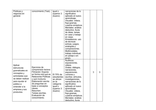 Públicas y
negocios en
general.

Aplicar
estructuras
gramaticales en
conceptos y
actividades que
se deben realizar
para ayudar al
público a
entender a la
empresa y sus
productos.

conocimiento (Test).

Ejercicios de
comprensión lectora
Filmación: Expone
en forma oral qué es
Relaciones Públicas
y qué involucra.
Elaboración escrita
de preguntas en
base a conceptos
claves.
Resumen.
Tareas escritas.
Evaluación de
conocimiento.

igual o
superior 3
(bueno)

narraciones de lo
significativo
aplicado al nuevo
aprendizaje.
Visuales: videos,
flujo-gramas,
cuadros sinópticos
Mentales: análisis
deductivo, lluvia
de ideas, tareas
en casa y trabajo
en clase.
Kinestésicos: uso
de técnicas
activas, juegos,
analogías y
comparaciones.
Multimodales:
trabajo individual,
en pareja o en
grupo.
Auditivos:
exposiciones,
videos.
Orales: diálogos,
narraciones,
exposiciones.
El 70% de
Lectores y
estudiantes escritos: artículos,
se ubican
investigaciones,
en la
narraciones de lo
categoría
significativo
igual o
aplicado al nuevo
superior 3
aprendizaje.
(bueno)
Visuales: videos,
flujo-gramas,
cuadros sinópticos
Mentales: análisis
deductivo, lluvia

3

3

 