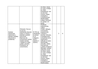 Analizar
situaciones,
reacciones y
plantear posibles
soluciones a
problemas.

Filmación: Foro en
la que los
estudiantes discuten
sobre un evento y
plantean posibles
soluciones.
Ejercicios de
comprensión lectora
Tareas escritas.
Trabajos en clase:
orales y escritos.
Evaluación de
conocimiento.

de ideas, tareas
en casa y trabajo
en clase.
Kinestésicos: uso
de técnicas
activas, juegos,
analogías y
comparaciones.
Multimodales:
trabajo individual,
en pareja o en
grupo.
Auditivos:
exposiciones,
videos.
Orales: diálogos,
narraciones,
El 70% de
exposiciones.
estudiantes Lectores y
se ubican
escritos: artículos,
en la
investigaciones,
categoría
narraciones de lo
igual o
significativo
superior 3
aplicado al nuevo
(bueno)
aprendizaje.
Visuales: videos,
flujo-gramas,
cuadros sinópticos
Mentales: análisis
deductivo, lluvia
de ideas, tareas
en casa y trabajo
en clase.
Kinestésicos: uso
de técnicas
activas, juegos,
analogías y
comparaciones.
Multimodales:

3

6

 