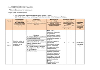 2.4. PROGRAMACIÓN DEL SYLLABUS:
1º Objetivo Educacional de la asignatura:
Lograr que el estudiante pueda:
(3) Comunicarse asertivamente en el idioma español e inglés y
(1) Pueda desempeñarse con ética profesional en el ámbito de las Relaciones Públicas.
Fechas

Resultados de
aprendizaje
de la asignatura

(Lo que se espera lograr al
final de la impartición de la
asignatura)

Contenidos
(Unidades, capítulos/
Subcapítulos de la asignatura. Deben estar

relacionados con los objetivos Educacionales
y los R.A.)

Estrategias de
aprendizaje
(En el aula, laboratorio, prácticas,
pasantías, prácticas
preprofesionales; investigación
formativa y vinculación)

Dedicación en horas
semanales
(Tiempo que el profesor y
estudiante dedican a cada
contenido)

Presenc.
T

Oct. 3
Oct. 17

Describir, hablar de
rutinas, de eventos
pasados, narrar
situaciones.

En el aula:
Deducción / Inducción
de gramática.
Refuerzo
Demostración práctica.
G: Tiempos Simples y Continuos Trabajo y presentación
individual, en parejas o
R: Relaciones Públicas.
en grupo.
L: Conversaciones informales.
Lecturas grupales e
S: Describe, habla de rutinas, de
individuales.
eventos pasados, narra
Controles de lectura.
situaciones.
Tutoría académica.
W: Escribe su rutina y la de una
Enfoque sistemático
tercera persona. Narra lo hizo
para desarrollar
en su última gira.
destrezas académicas a
LS: Tomar notas.
través de contenidos
relevantes basados en
destrezas receptivas
(reading and listening)
para activar destrezas
productivas (hablar y
escribir)
Estudio autónomo:
Tareas escritas.

P

2

8

Aut.

10

Bibliografía
Básica y
recomendada
(Ubicar código
como apartado
2.5)

ACACAIT4
Touchstone
4.

 