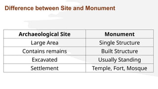 Difference between Site and Monument
Archaeological Site Monument
Large Area Single Structure
Contains remains Built Structure
Excavated Usually Standing
Settlement Temple, Fort, Mosque
 