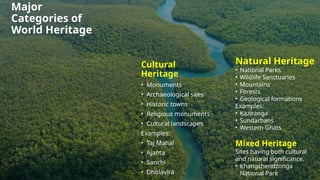 Major
Categories of
World Heritage
Cultural
Heritage
• Monuments
• Archaeological sites
• Historic towns
• Religious monuments
• Cultural landscapes
Examples:
• Taj Mahal
• Ajanta
• Sanchi
• Dholavira
Natural Heritage
• National Parks
• Wildlife Sanctuaries
• Mountains
• Forests
• Geological formations
Examples:
• Kaziranga
• Sundarbans
• Western Ghats
Mixed Heritage
Sites having both cultural
and natural significance.
• Khangchendzonga
National Park
 