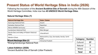 Present Status of World Heritage Sites in India (2026)
Category Number
Cultural 37
Natural 7
Mixed 1
Total 45
Following the inscription of the Ancient Buddhist Site of Sarnath during the 48th Session of the
World Heritage Committee, India now has 45 UNESCO World Heritage Sites.
Natural Heritage Sites (7)
Mixed Heritage Site (1)
•Khangchendzonga National Park
Latest Addition (2026)
•Ancient Buddhist Site of Sarnath (Uttar Pradesh)
Natural Heritage Site State / States
Kaziranga National Park Assam
Keoladeo National Park Rajasthan
Manas Wildlife Sanctuary Assam
Sundarbans National Park West Bengal
Nanda Devi and Valley of Flowers National
Parks
Uttarakhand
Western Ghats
Maharashtra, Goa, Karnataka, Kerala, Tamil
Nadu
Great Himalayan National Park Himachal Pradesh
 