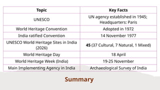 Summary
Topic Key Facts
UNESCO
UN agency established in 1945;
Headquarters: Paris
World Heritage Convention Adopted in 1972
India ratified Convention 14 November 1977
UNESCO World Heritage Sites in India
(2026)
45 (37 Cultural, 7 Natural, 1 Mixed)
World Heritage Day 18 April
World Heritage Week (India) 19-25 November
Main Implementing Agency in India Archaeological Survey of India
 