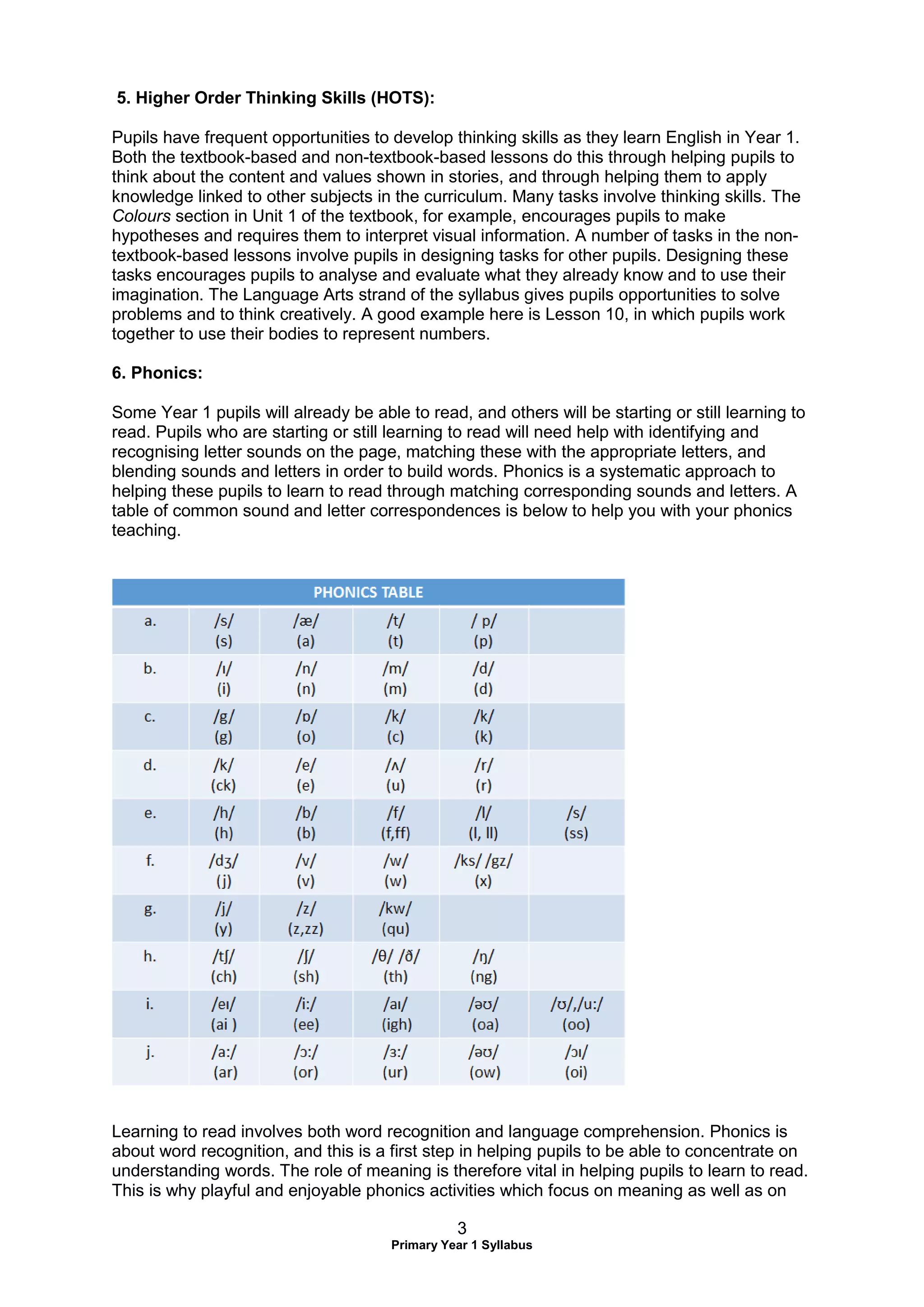 3
Primary Year 1 Syllabus
5. Higher Order Thinking Skills (HOTS):
Pupils have frequent opportunities to develop thinking skills as they learn English in Year 1.
Both the textbook-based and non-textbook-based lessons do this through helping pupils to
think about the content and values shown in stories, and through helping them to apply
knowledge linked to other subjects in the curriculum. Many tasks involve thinking skills. The
Colours section in Unit 1 of the textbook, for example, encourages pupils to make
hypotheses and requires them to interpret visual information. A number of tasks in the non-
textbook-based lessons involve pupils in designing tasks for other pupils. Designing these
tasks encourages pupils to analyse and evaluate what they already know and to use their
imagination. The Language Arts strand of the syllabus gives pupils opportunities to solve
problems and to think creatively. A good example here is Lesson 10, in which pupils work
together to use their bodies to represent numbers.
6. Phonics:
Some Year 1 pupils will already be able to read, and others will be starting or still learning to
read. Pupils who are starting or still learning to read will need help with identifying and
recognising letter sounds on the page, matching these with the appropriate letters, and
blending sounds and letters in order to build words. Phonics is a systematic approach to
helping these pupils to learn to read through matching corresponding sounds and letters. A
table of common sound and letter correspondences is below to help you with your phonics
teaching.
Learning to read involves both word recognition and language comprehension. Phonics is
about word recognition, and this is a first step in helping pupils to be able to concentrate on
understanding words. The role of meaning is therefore vital in helping pupils to learn to read.
This is why playful and enjoyable phonics activities which focus on meaning as well as on
 