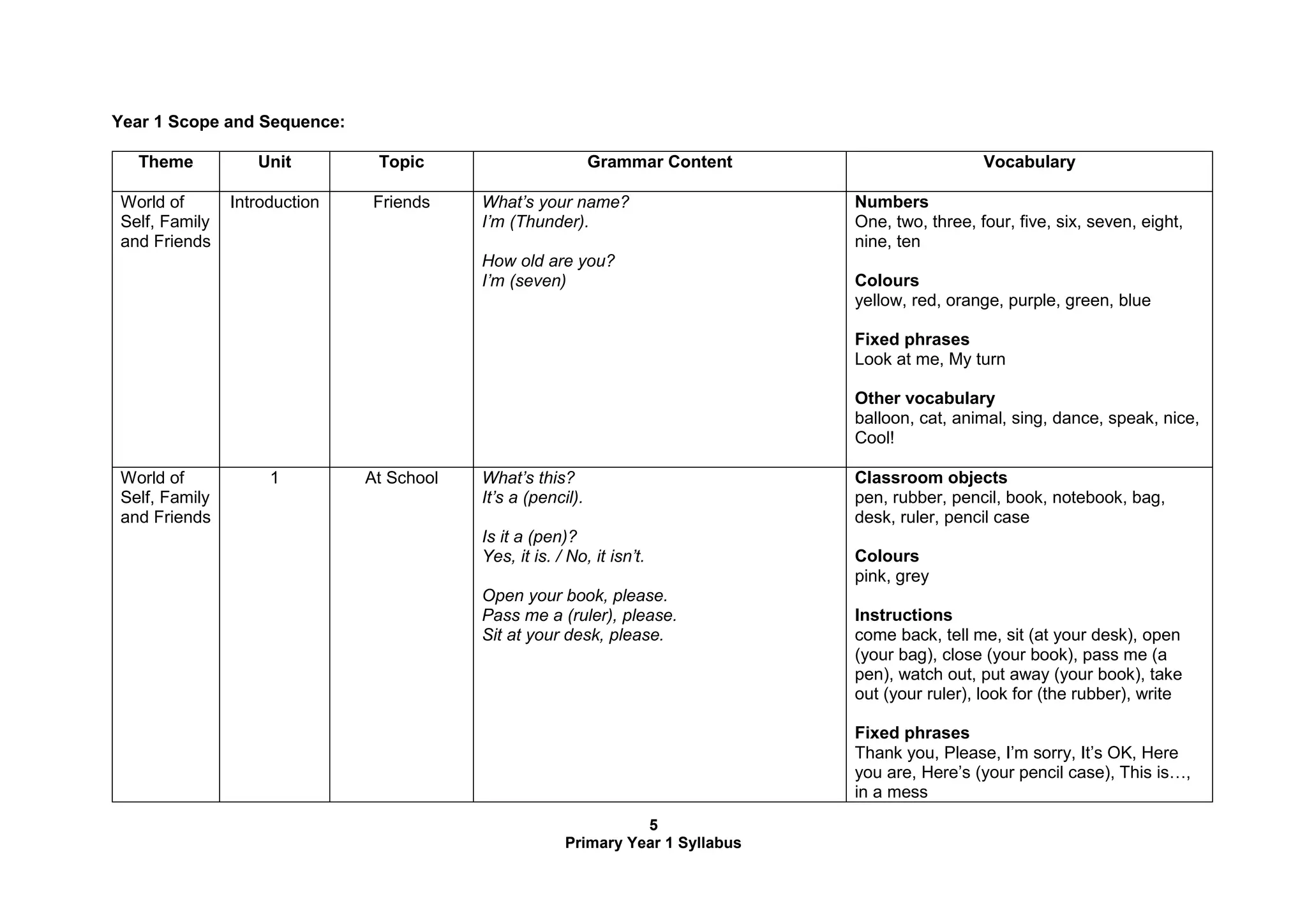 5
Primary Year 1 Syllabus
Year 1 Scope and Sequence:
Theme Unit Topic Grammar Content Vocabulary
World of
Self, Family
and Friends
Introduction Friends What’s your name?
I’m (Thunder).
How old are you?
I’m (seven)
Numbers
One, two, three, four, five, six, seven, eight,
nine, ten
Colours
yellow, red, orange, purple, green, blue
Fixed phrases
Look at me, My turn
Other vocabulary
balloon, cat, animal, sing, dance, speak, nice,
Cool!
World of
Self, Family
and Friends
1 At School What’s this?
It’s a (pencil).
Is it a (pen)?
Yes, it is. / No, it isn’t.
Open your book, please.
Pass me a (ruler), please.
Sit at your desk, please.
Classroom objects
pen, rubber, pencil, book, notebook, bag,
desk, ruler, pencil case
Colours
pink, grey
Instructions
come back, tell me, sit (at your desk), open
(your bag), close (your book), pass me (a
pen), watch out, put away (your book), take
out (your ruler), look for (the rubber), write
Fixed phrases
Thank you, Please, I’m sorry, It’s OK, Here
you are, Here’s (your pencil case), This is…,
in a mess
 