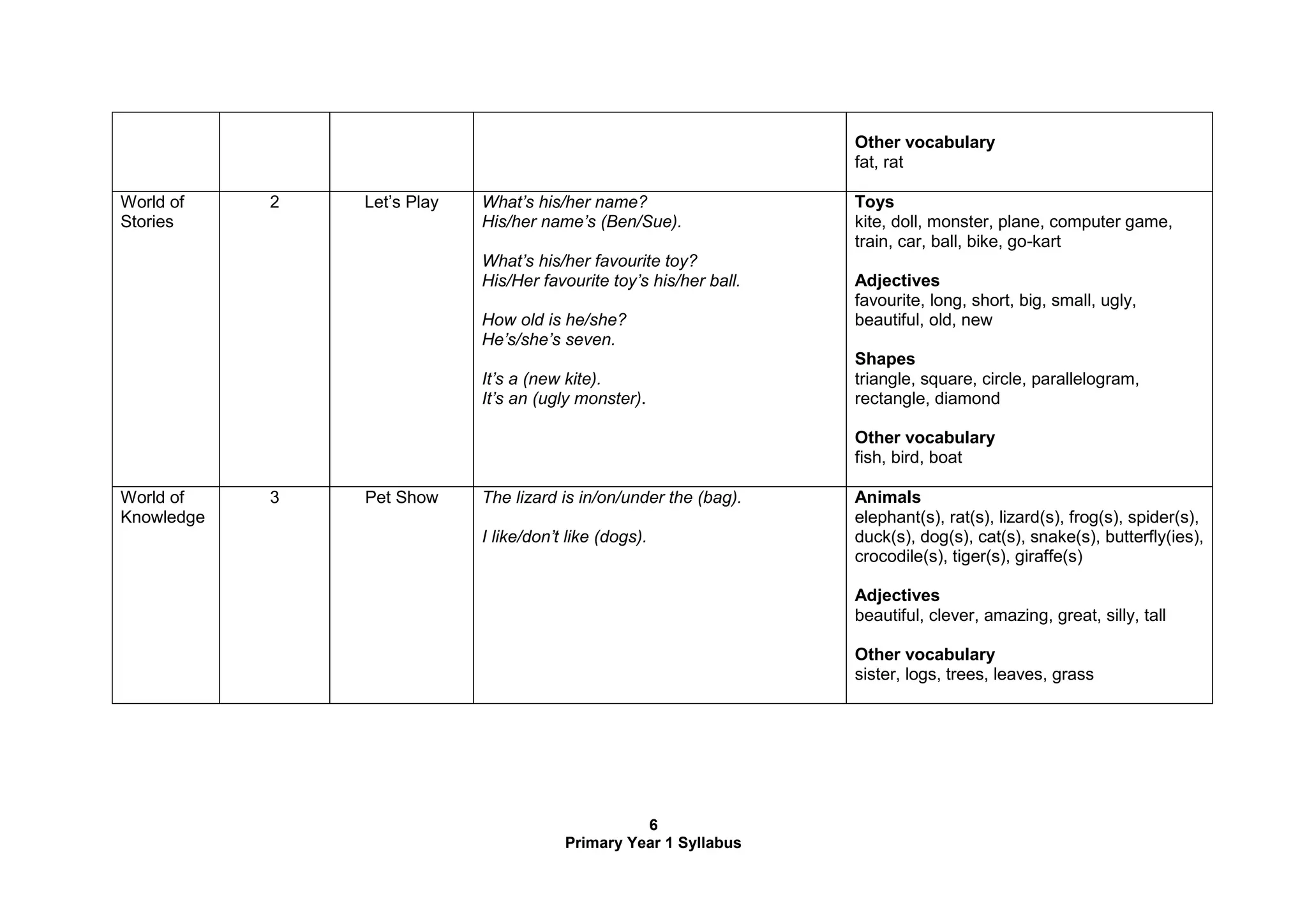 6
Primary Year 1 Syllabus
Other vocabulary
fat, rat
World of
Stories
2 Let’s Play What’s his/her name?
His/her name’s (Ben/Sue).
What’s his/her favourite toy?
His/Her favourite toy’s his/her ball.
How old is he/she?
He’s/she’s seven.
It’s a (new kite).
It’s an (ugly monster).
Toys
kite, doll, monster, plane, computer game,
train, car, ball, bike, go-kart
Adjectives
favourite, long, short, big, small, ugly,
beautiful, old, new
Shapes
triangle, square, circle, parallelogram,
rectangle, diamond
Other vocabulary
fish, bird, boat
World of
Knowledge
3 Pet Show The lizard is in/on/under the (bag).
I like/don’t like (dogs).
Animals
elephant(s), rat(s), lizard(s), frog(s), spider(s),
duck(s), dog(s), cat(s), snake(s), butterfly(ies),
crocodile(s), tiger(s), giraffe(s)
Adjectives
beautiful, clever, amazing, great, silly, tall
Other vocabulary
sister, logs, trees, leaves, grass
 