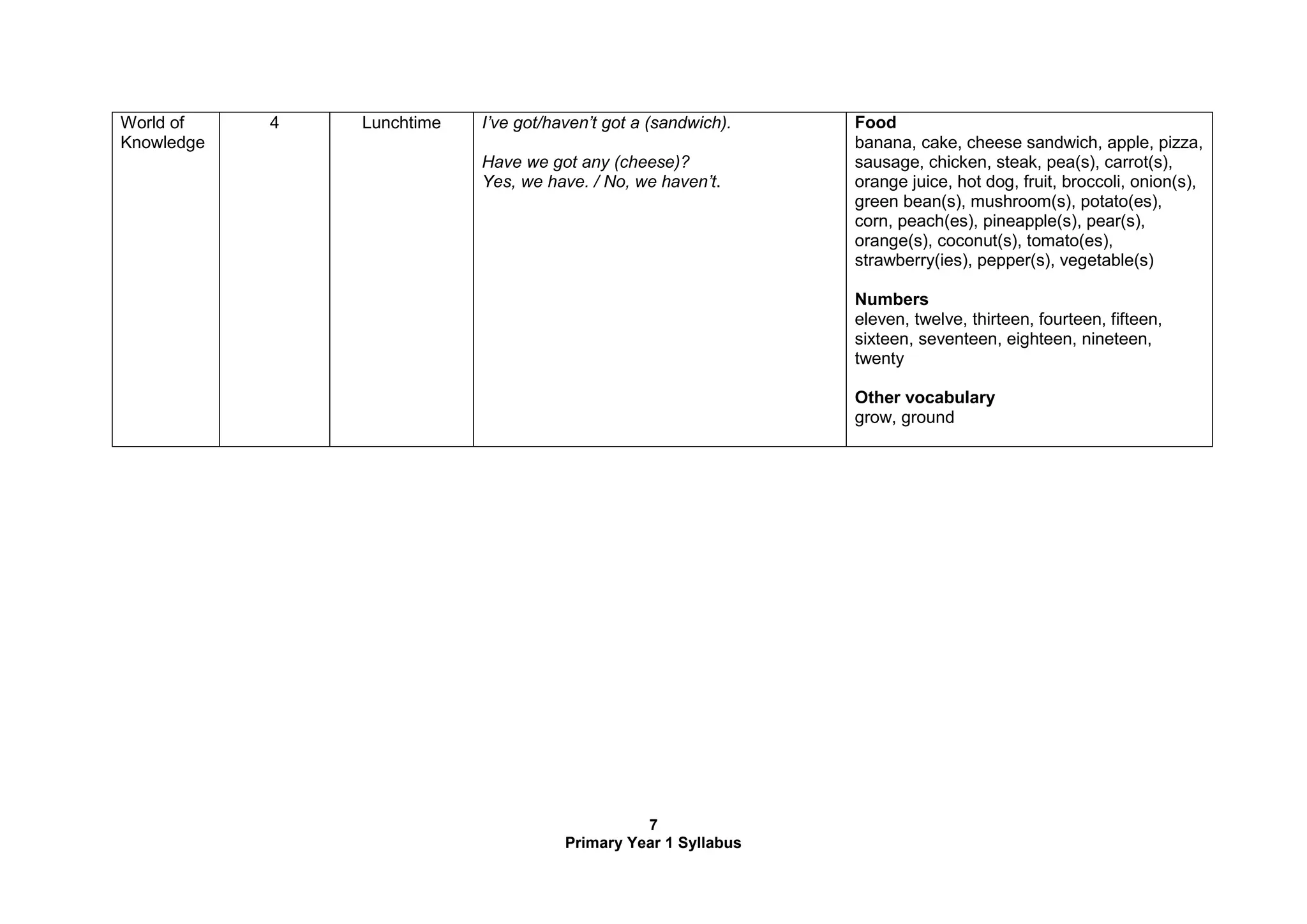 7
Primary Year 1 Syllabus
World of
Knowledge
4 Lunchtime I’ve got/haven’t got a (sandwich).
Have we got any (cheese)?
Yes, we have. / No, we haven’t.
Food
banana, cake, cheese sandwich, apple, pizza,
sausage, chicken, steak, pea(s), carrot(s),
orange juice, hot dog, fruit, broccoli, onion(s),
green bean(s), mushroom(s), potato(es),
corn, peach(es), pineapple(s), pear(s),
orange(s), coconut(s), tomato(es),
strawberry(ies), pepper(s), vegetable(s)
Numbers
eleven, twelve, thirteen, fourteen, fifteen,
sixteen, seventeen, eighteen, nineteen,
twenty
Other vocabulary
grow, ground
 