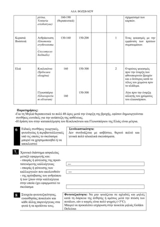 ΑΔΑ: ΒΟΖΣΒ-Μ2Ψ
pirina,
Venturia
eriobotryae)
160-190
(θεραπευτικά)
σχηματισμό των
καρπών.
Κερασιά
Βυσσινιά
Ανθράκνωση
(Gnomonia
erythrostoma
,
Coccomyces
hielmalis)
130-160 150-200 1 Ένας ψεκασμός με την
εμφάνιση των πρώτων
συμπτωμάτων.
Eλιά Κυκλοκόνιο
(Spilocaea
oleagina)
Γλοιοσπόριο
(Gloeosporiu
m olivarum)
160
160
150-300
150-300
2 Ο πρώτος ψεκασμός
πριν την έναρξη των
φθινοπωρινών βροχών
και ο δεύτερος κατά το
τέλος του χειμώνα πριν
το κλάδεμα.
Λίγο πριν την έναρξη
αλλαγής του χρώματος
του ελαιοκάρπου.
Παρατηρήσεις:
-Για τη Μηλιά θεραπευτικά το πολύ 48 ώρες μετά την έναρξη της βροχής, εφόσον δημιουργούνται
συνθήκες ευνοϊκές για την ανάπτυξη της ασθένειας.
-Η δράση του στην καταπολέμηση του Κυκλοκόνιου και Γλοιοσπόριου της Ελιάς είναι μέτρια.
6 Ειδικές συνθήκες γεωργικές,
φυτοϋγείας ή περιβαντολλογικές
υπό τις οποίες το σκεύασμα
μπορεί να χρησιμοποιηθεί ή να
αποκλειστεί
Συνδυαστικότητα:
Δεν συνδυάζεται με ασβέστιο, θερινό πολτό και
γενικά πολύ αλκαλικά σκευάσματα.
7. Χρονικό διάστημα ασφαλείας
μεταξύ εφαρμογής και:
- σποράς ή φύτευσης της προσ-
τατευόμενης καλλιέργειας ---
- σποράς ή φύτευσης των
καλλιεργειών που ακολουθούν ---
- της πρόσβασης του ανθρώπου
ή των ζώων στην καλλιέργεια
στην οποία έχει εφαρμοστεί το
σκεύασμα
8 Στοιχεία φυτοτοξικότητας,
ευαισθησίας ποικιλιών και
κάθε άλλης παρενέργειας στα
φυτά ή τα προϊόντα τους.
Φυτοτοξικότητα: Να μην ψεκάζεται σε αχλαδιές και μηλιές
κατά τη διάρκεια της άνθησης ή αμέσως μετά την πτώση των
πετάλων, εάν ο καιρός είναι πολύ ψυχρός (<5°C).
Μπορεί να προκαλέσει εσχάρωση στην ποικιλία μηλιάς Golden
Delicious
 