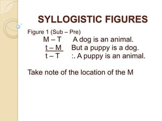 SYLLOGISTIC FIGURES
Figure 1 (Sub – Pre)
     M–T         A dog is an animal.
     t–M        But a puppy is a dog.
     t–T        :. A puppy is an animal.

Take note of the location of the M
 
